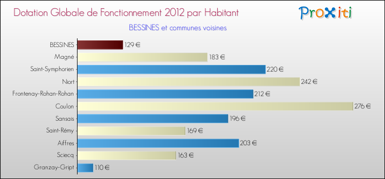 Montant des dotations globales de fonctionnement DGF par Habitant pour BESSINES et les communes proches Comparaison des des dotations globales de fonctionnement DGF par habitant pour BESSINES et les communes voisines