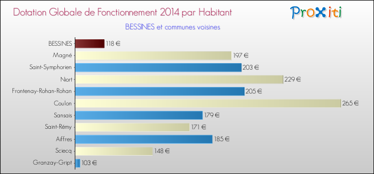Comparaison des des dotations globales de fonctionnement DGF par habitant pour BESSINES et les communes voisines en 2014.