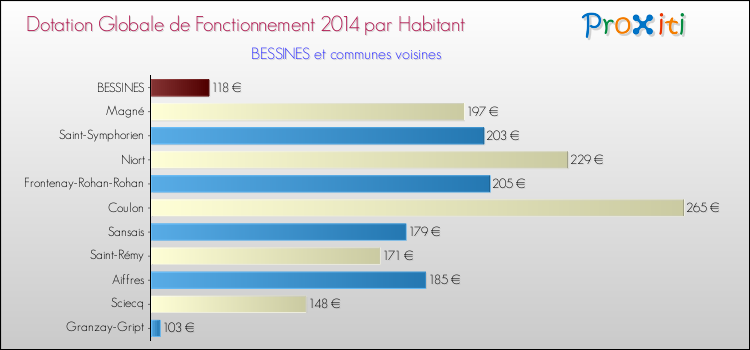 Montant des dotations globales de fonctionnement DGF par Habitant pour BESSINES et les communes proches en 2014. Comparaison des des dotations globales de fonctionnement DGF par habitant pour BESSINES et les communes voisines en 2014.