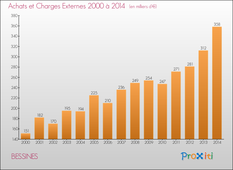 Evolution des Achats et Charges externes pour BESSINES de 2000 à 2014