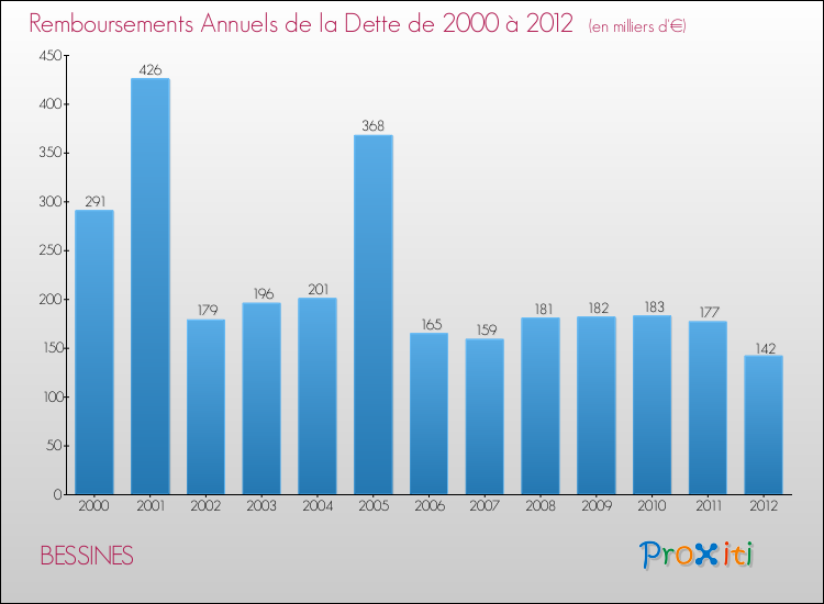 Evolution de l'annuité de la dette pour la commune de BESSINES de 2000 à 2012 Annuités de la dette pour BESSINES de 2000 à 2012