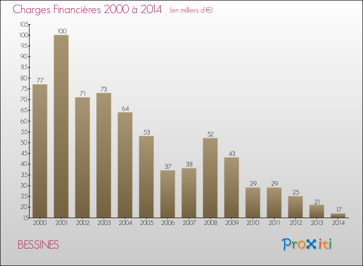 Evolution des Charges Financières pour BESSINES de 2000 à 2014