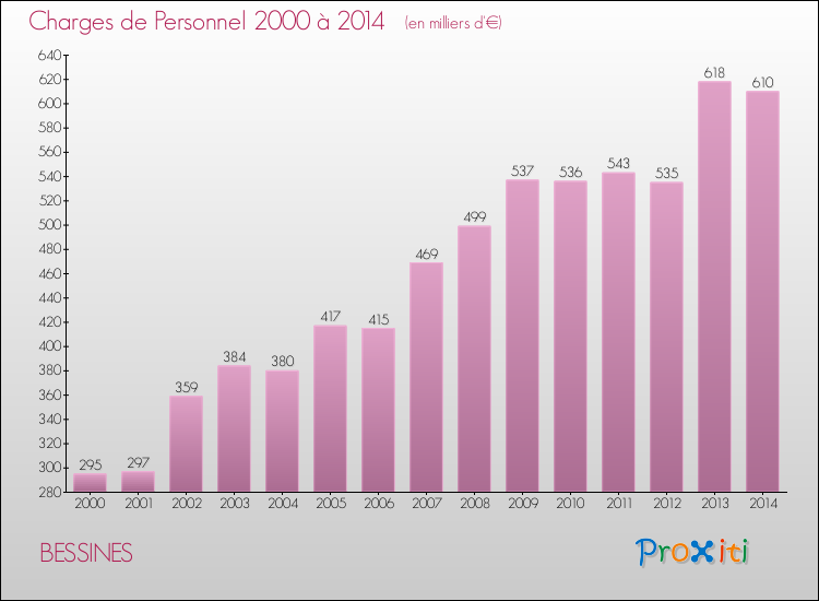 Evolution des dépenses de personnel pour BESSINES de 2000 à 2014