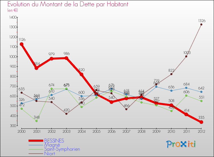 Evolution de la dette par habitant pour la commune de BESSINES et les communes proches de 2000 à 2012 Comparaison de la dette par habitant pour BESSINES et les communes voisines de 2000 à 2012