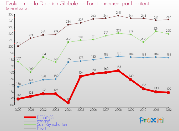 Evolution et montant de la dotation globale de fonctionnement par Habitant pour BESSINES et les communes proches Comparaison des dotations globales de fonctionnement par habitant pour BESSINES et les communes voisines