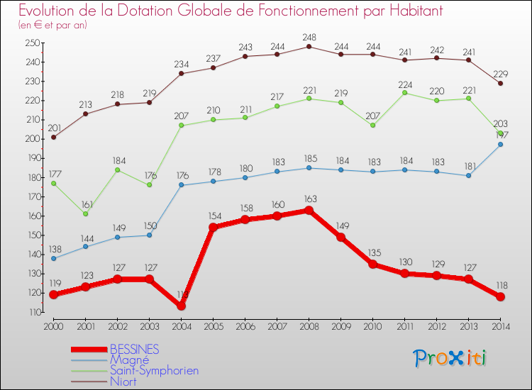 Evolution et montant de la dotation globale de fonctionnement par Habitant pour BESSINES et les communes proches de 2000 à 2014. Comparaison des dotations globales de fonctionnement par habitant pour BESSINES et les communes voisines de 2000 à 2014.