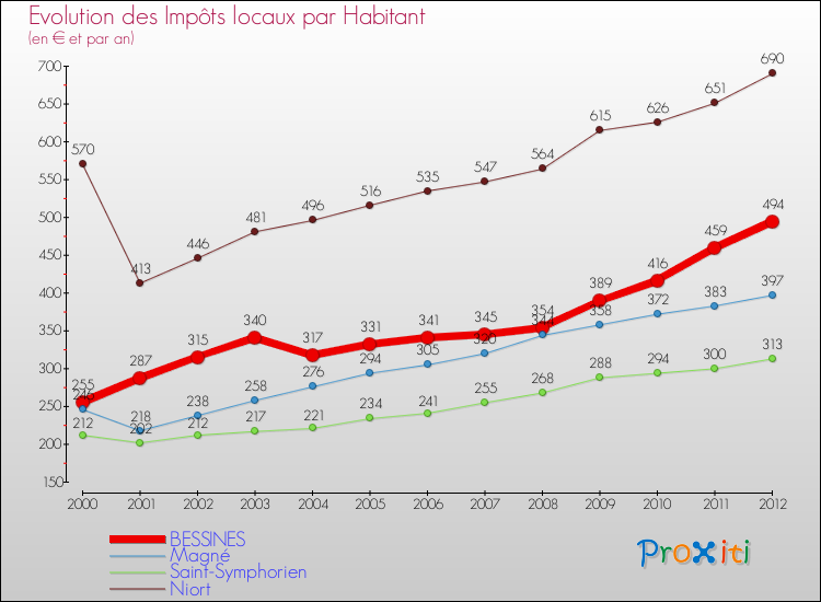 Evolution et montant des impôts locaux par Habitant pour BESSINES et les communes proches Comparaison des impôts locaux par habitant pour BESSINES et les communes voisines
