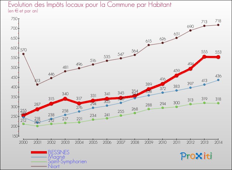Comparaison des impôts locaux par habitant pour BESSINES et les communes voisines de 2000 à 2014