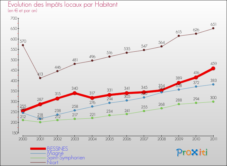 Evolution et montant des impôts locaux par Habitant pour BESSINES et les communes proches Comparaison des impôts locaux par habitant pour BESSINES et les communes voisines