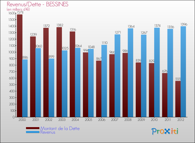 Evolution comparée de la dette et des revenus pour la commune de BESSINES de 2000 à 2012 Comparaison de la dette et des revenus pour BESSINES de 2000 à 2012
