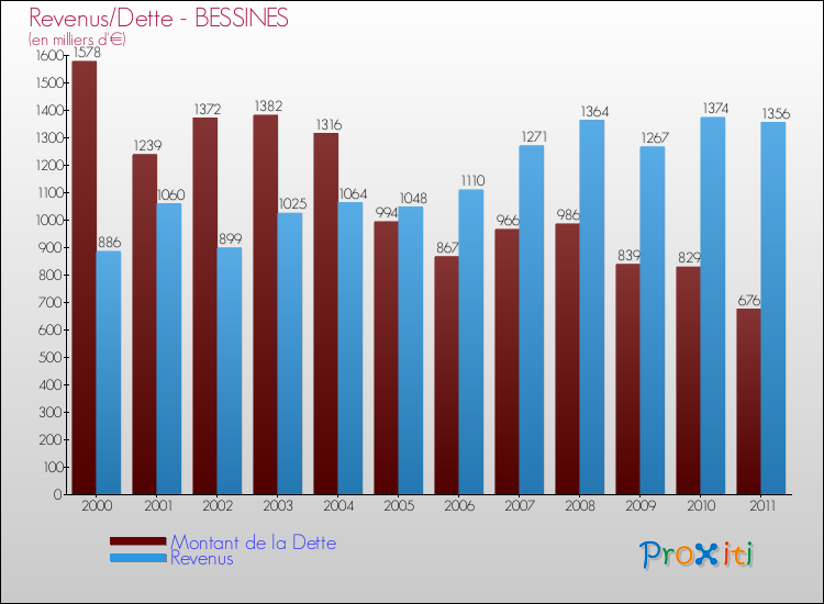 Evolution comparée de la dette et des revenus pour la commune de BESSINES de 2000 à 2011 Comparaison de la dette et des revenus pour BESSINES de 2000 à 2011