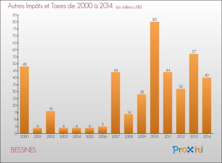 Evolution du montant des autres Impôts et Taxes pour BESSINES de 2000 à 2014