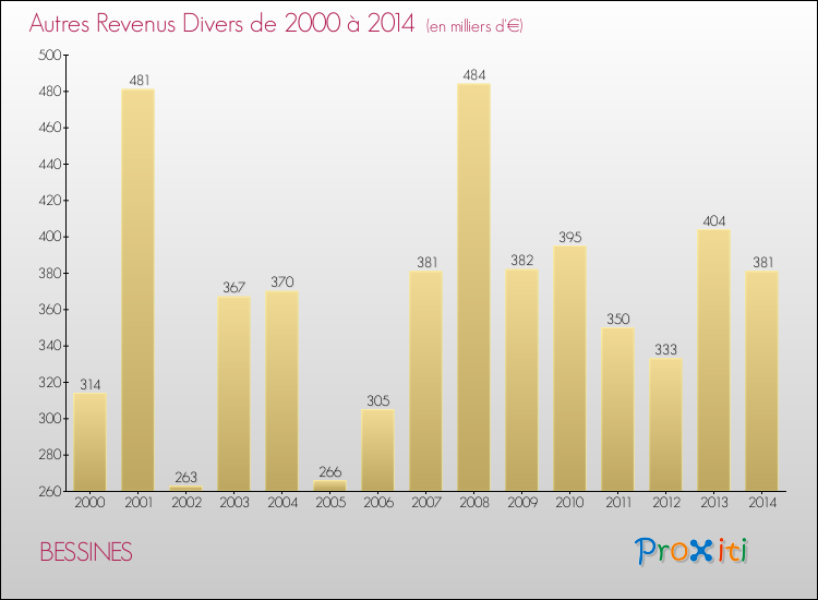 Evolution du montant des autres Revenus Divers pour BESSINES de 2000 à 2014