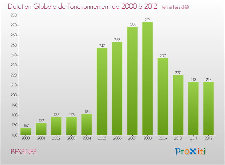 Evolution du montant de la Dotation Globale de Fonctionnement pour la commune de BESSINES de 2000 à 2012 Evolution du montant de la Dotation Globale de Fonctionnement pour BESSINES de 2000 à 2012