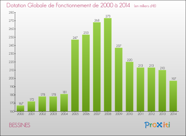 Evolution du montant de la Dotation Globale de Fonctionnement pour BESSINES de 2000 à 2014