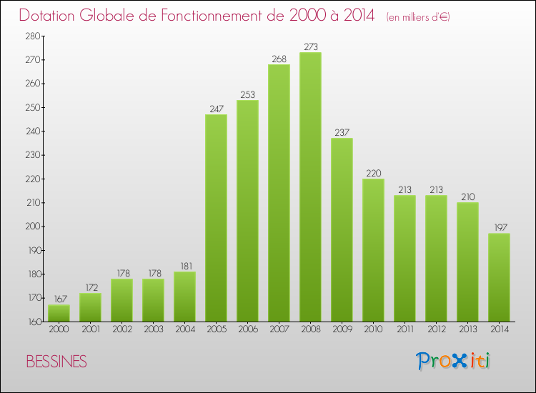 Evolution du montant de la Dotation Globale de Fonctionnement pour la commune de BESSINES de 2000 à 2014 Evolution du montant de la Dotation Globale de Fonctionnement pour BESSINES de 2000 à 2014