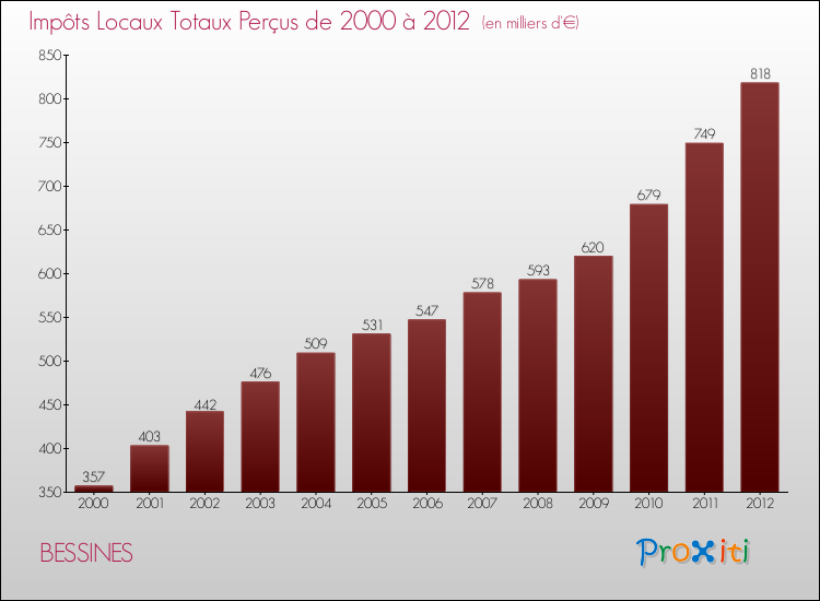 Evolution des Impôts Locaux pour la commune de BESSINES de 2000 à 2012 Evolution des Impôts Locaux pour BESSINES de 2000 à 2012