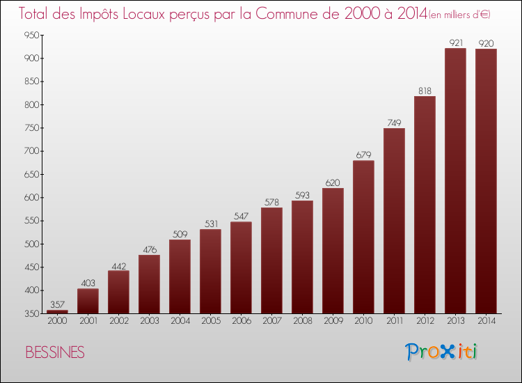 Evolution des Impôts Locaux pour BESSINES de 2000 à 2014