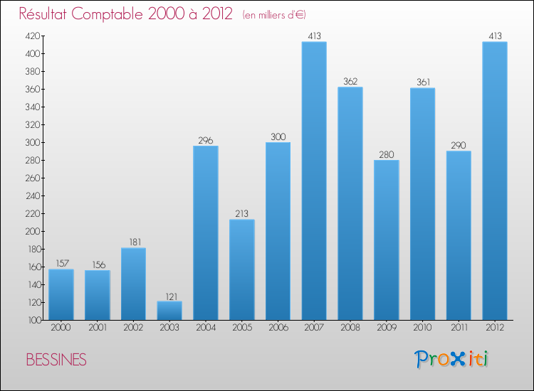 Evolution du résultat comptable pour la commune de BESSINES de 2000 à 2012 Evolution du résultat comptable pour BESSINES de 2000 à 2012