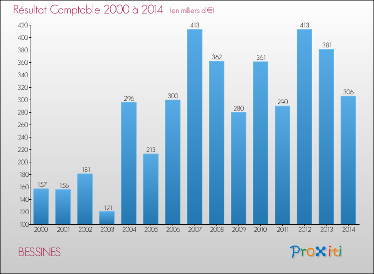 Evolution du résultat comptable pour la commune de BESSINES de 2000 à 2014 Evolution du résultat comptable pour BESSINES de 2000 à 2014