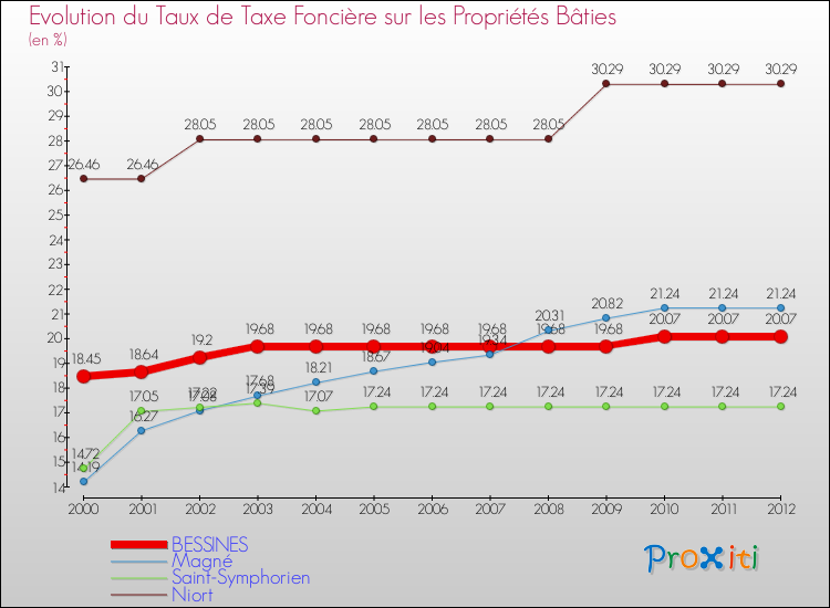 Evolution du taux de la taxe foncière sur le bati pour BESSINES et les communes proches de 2000 à 2012 Comparaison des taux de taxe foncière sur le bati pour BESSINES et les communes voisines de 2000 à 2012