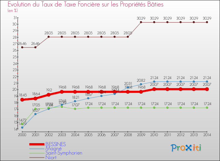 Evolution du taux de la taxe foncière sur le bati pour BESSINES et les communes proches de 2000 à 2014 Comparaison des taux de taxe foncière sur le bati pour BESSINES et les communes voisines de 2000 à 2014