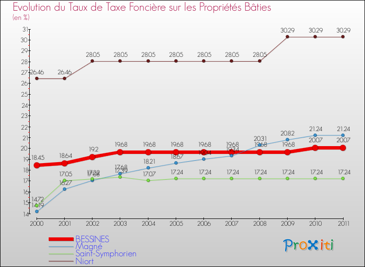 Evolution du taux de la taxe foncière sur le bati pour BESSINES et les communes proches Comparaison des taux de taxe foncière sur le bati pour BESSINES et les communes voisines