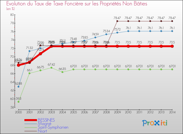 Evolution du taux de la taxe foncière sur les immeubles et terrains non batis pour BESSINES et les communes proches de 2000 à 2014 Comparaison des taux de la taxe foncière sur les immeubles et terrains non batis pour BESSINES et les communes voisines de 2000 à 2014
