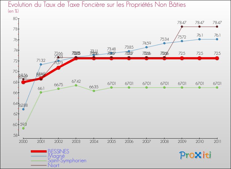 Evolution du taux de la taxe foncière sur les immeubles et terrains non batis pour BESSINES et les communes proches Comparaison des taux de la taxe foncière sur les immeubles et terrains non batis pour BESSINES et les communes voisines