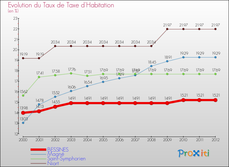 Evolution du taux de la taxe d'habitation pour BESSINES et les communes proches Comparaison des taux de la taxe d'habitation pour BESSINES et les communes voisines