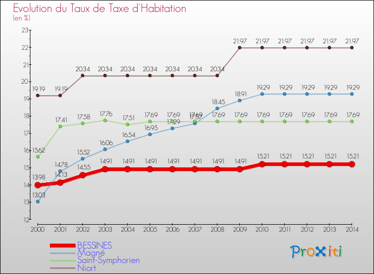 Evolution du taux de la taxe d'habitation pour BESSINES et les communes proches de 2000 à 2014 Comparaison des taux de la taxe d'habitation pour BESSINES et les communes voisines de 2000 à 2014