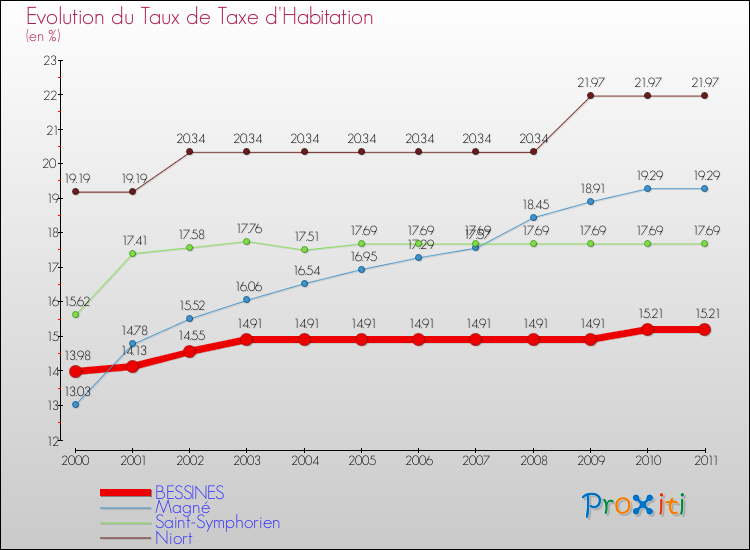 Evolution du taux de la taxe d'habitation pour BESSINES et les communes proches Comparaison des taux de la taxe d'habitation pour BESSINES et les communes voisines