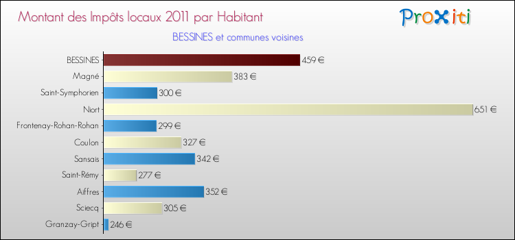 Montant des impôts locaux par Habitant pour BESSINES et les communes proches Comparaison des impôts locaux par habitant pour BESSINES et les communes voisines