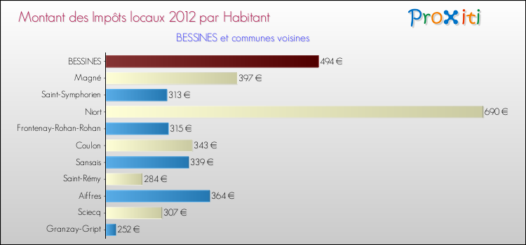 Montant des impôts locaux par Habitant pour BESSINES et les communes proches Comparaison des impôts locaux par habitant pour BESSINES et les communes voisines