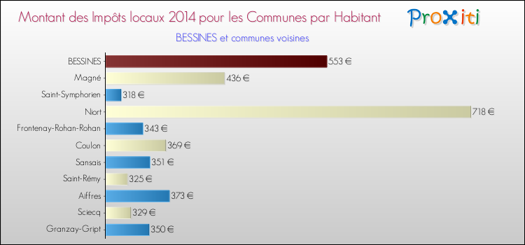 Comparaison des impôts locaux par habitant pour BESSINES et les communes voisines en 2014