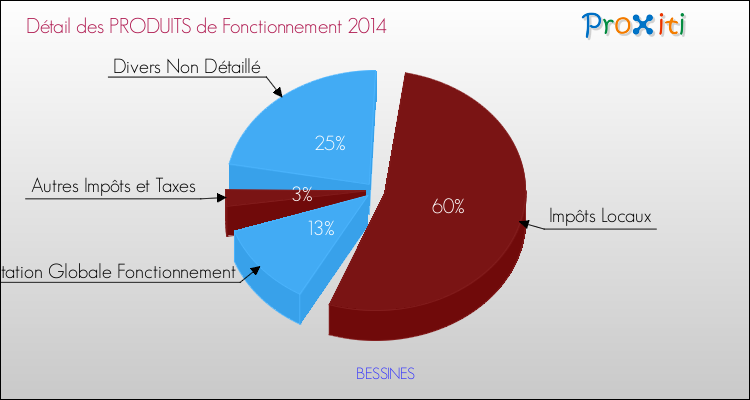 Budget de Fonctionnement 2014 pour la commune de BESSINES