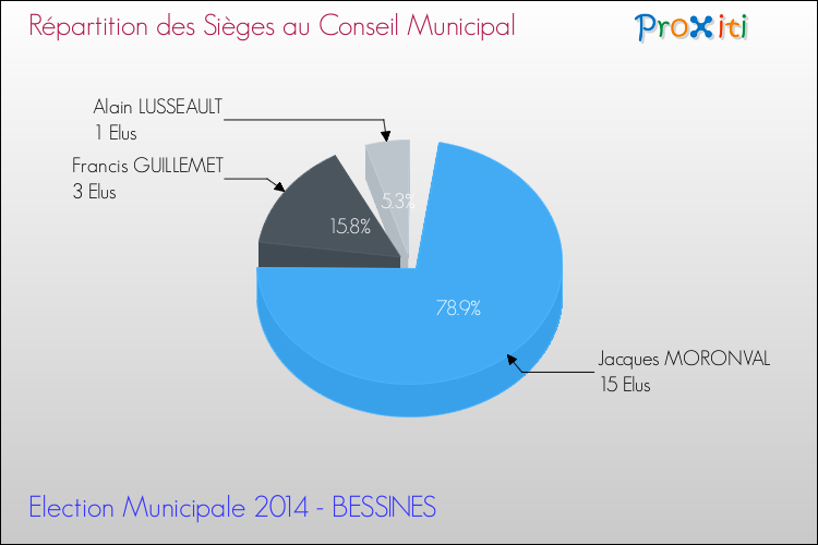 Elections Municipales 2014 - Répartition des élus au conseil municipal entre les listes à l'issue du 1er Tour pour la commune de BESSINES