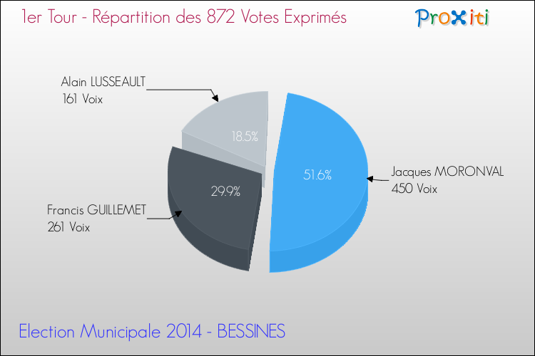 Elections Municipales 2014 - Répartition des votes exprimés au 1er Tour pour la commune de BESSINES
