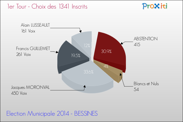Elections Municipales 2014 - Résultats par rapport aux inscrits au 1er Tour pour la commune de BESSINES