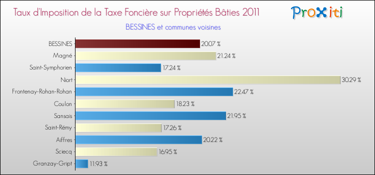 Taux d'imposition de la taxe foncière sur le bati 2011 pour BESSINES et les communes proches Comparaison des taux d'imposition de la taxe foncière sur le bati 2011 pour BESSINES et les communes voisines