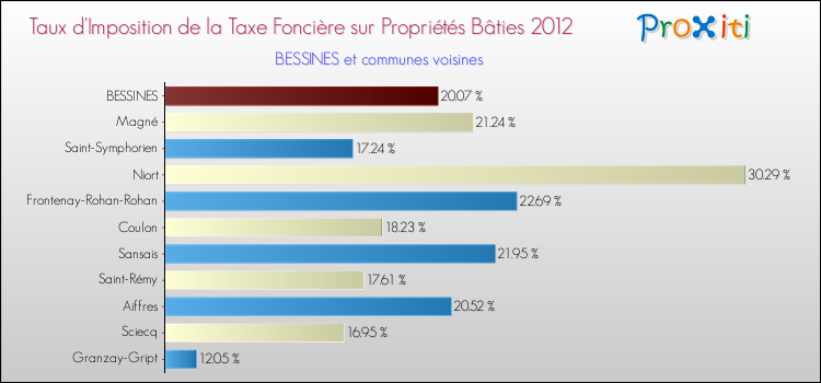 Taux d'imposition de la taxe foncière sur le bati 2012 pour BESSINES et les communes proches Comparaison des taux d'imposition de la taxe foncière sur le bati 2012 pour BESSINES et les communes voisines