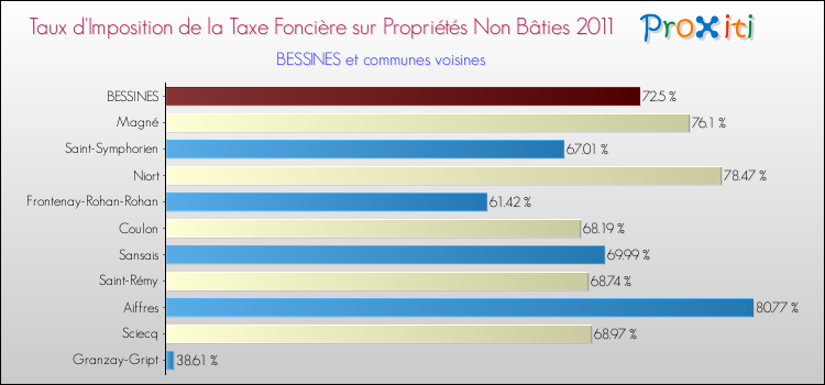 Taux d'imposition de la taxe foncière sur les immeubles et terrains non batis 2011 pour BESSINES et les communes proches Comparaison des taux d'imposition de la taxe foncière sur les immeubles et terrains non batis 2011 pour BESSINES et les communes voisines