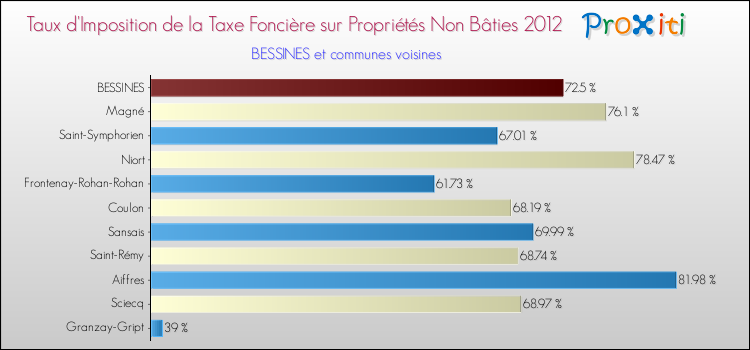 Taux d'imposition de la taxe foncière sur les immeubles et terrains non batis 2012 pour BESSINES et les communes proches Comparaison des taux d'imposition de la taxe foncière sur les immeubles et terrains non batis 2012 pour BESSINES et les communes voisines