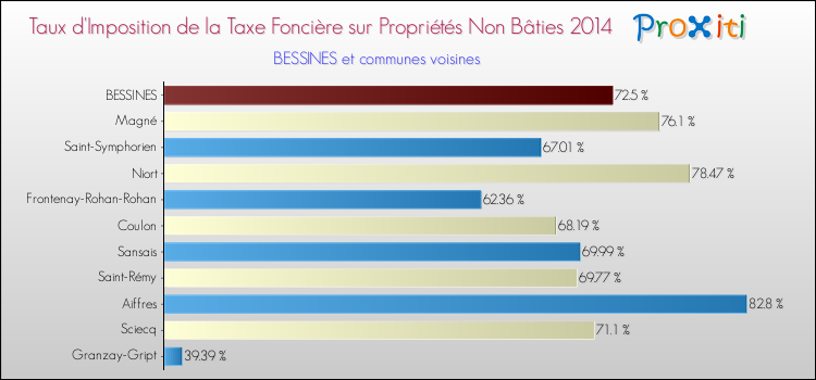 Taux d'imposition de la taxe foncière sur les immeubles et terrains non batis 2014 pour BESSINES et les communes proches Comparaison des taux d'imposition de la taxe foncière sur les immeubles et terrains non batis 2014 pour BESSINES et les communes voisines