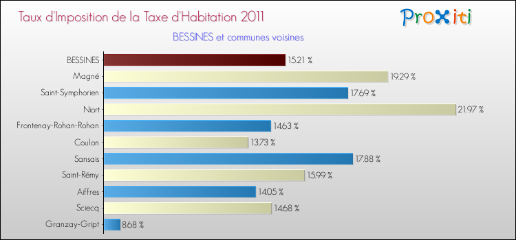 Taux d'imposition de la taxe d'habitation 2011 pour BESSINES et les communes proches Comparaison des taux d'imposition de la taxe d'habitation 2011 pour BESSINES et les communes voisines