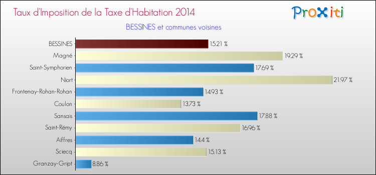 Comparaison des taux d'imposition de la taxe d'habitation 2014 pour BESSINES et les communes voisines