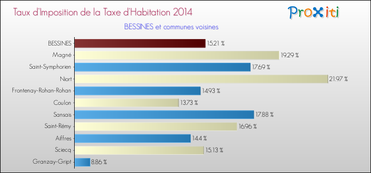 Taux d'imposition de la taxe d'habitation 2014 pour BESSINES et les communes proches Comparaison des taux d'imposition de la taxe d'habitation 2014 pour BESSINES et les communes voisines