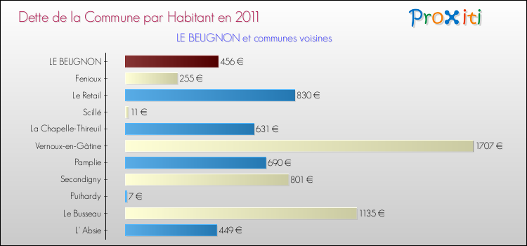 Dette par habitant de la commune en 2011 pour LE BEUGNON et les communes proches Comparaison de la dette par habitant de la commune en 2011 pour LE BEUGNON et les communes voisines