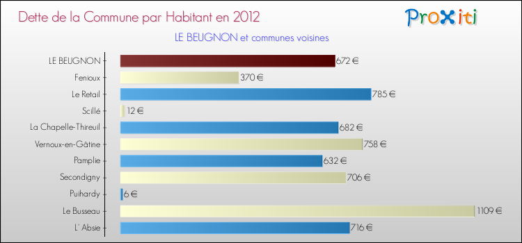 Dette par habitant de la commune en 2012 pour LE BEUGNON et les communes proches Comparaison de la dette par habitant de la commune en 2012 pour LE BEUGNON et les communes voisines