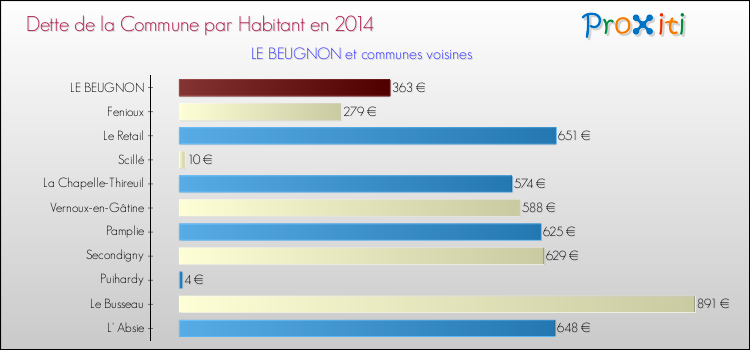 Dette par habitant de la commune en 2014 pour LE BEUGNON et les communes proches Comparaison de la dette par habitant de la commune en 2014 pour LE BEUGNON et les communes voisines